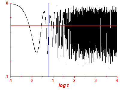 Survival probability log